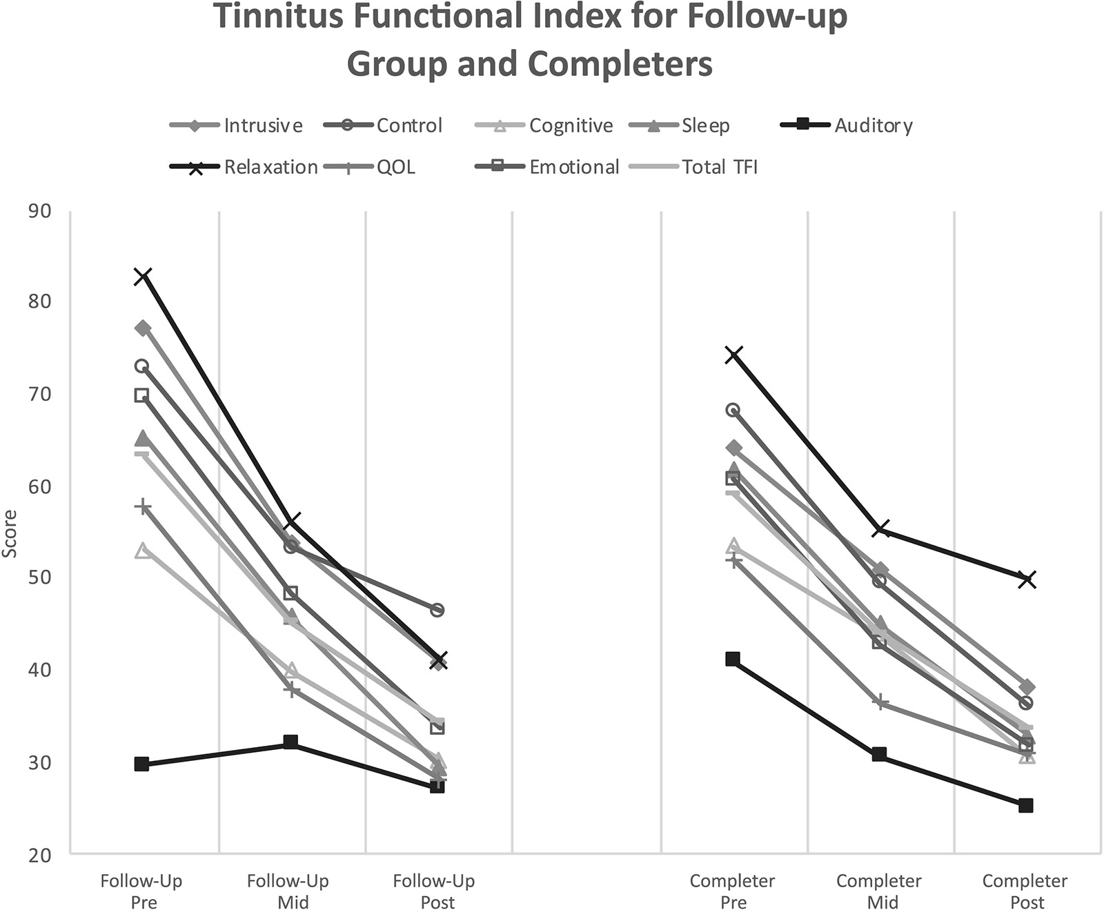 Tinnitus Functional Index for Follow Up Group and Completers