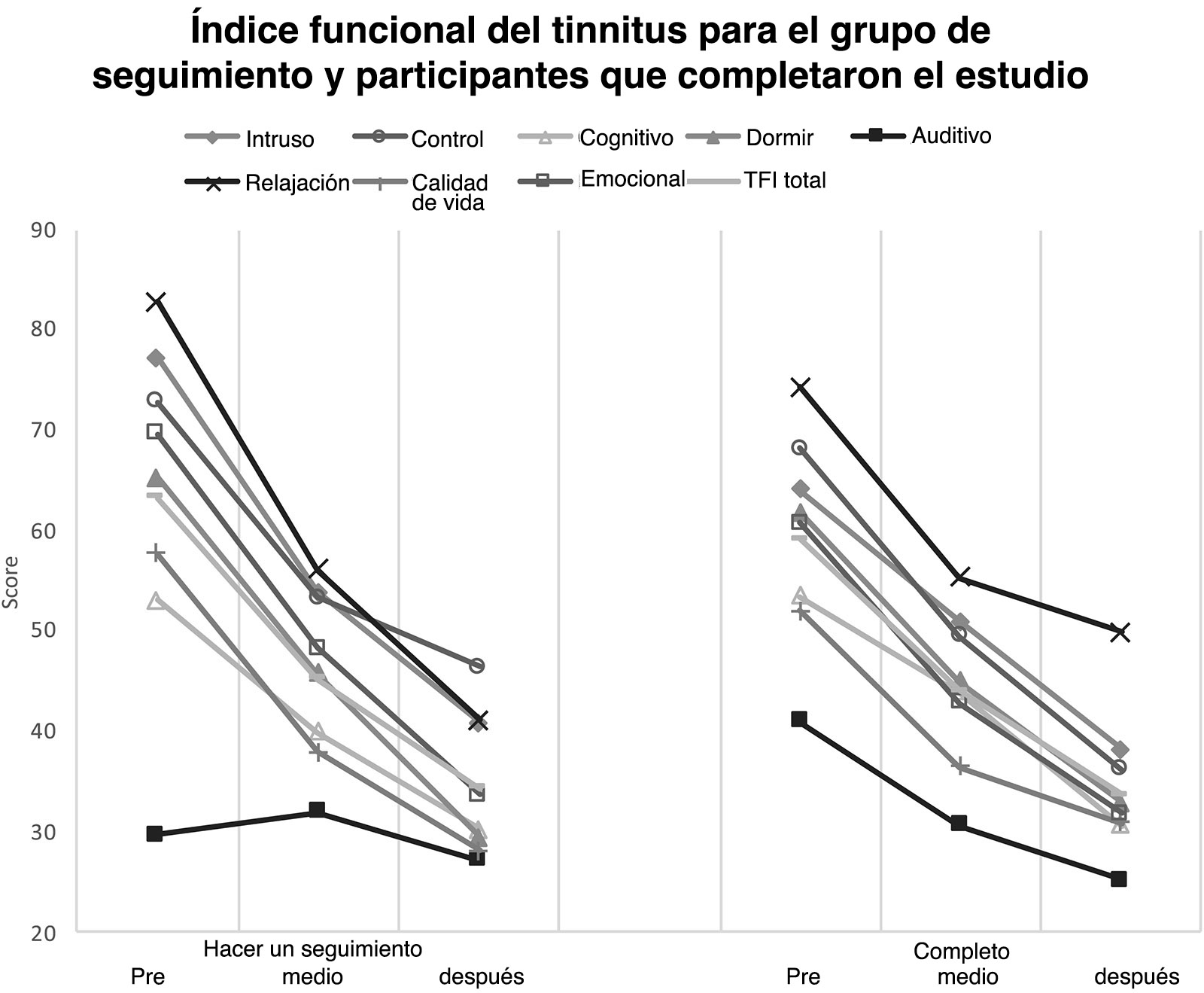 Tinnitus Functional Index for Follow Up Group and Completers