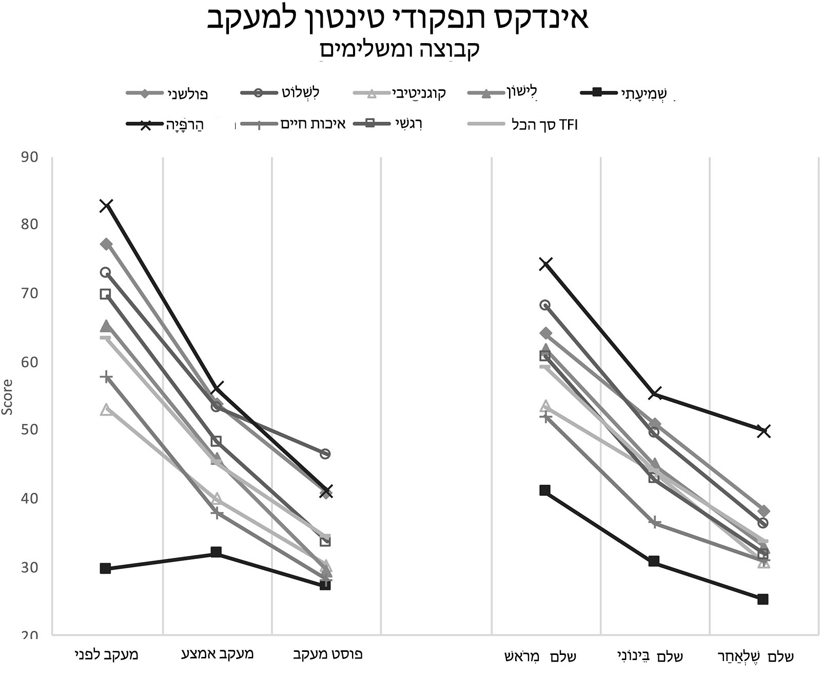 Tinnitus Functional Index for Follow Up Group and Completers